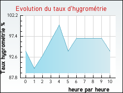 Evolution du taux d'hygromtrie de la ville Grayan-et-l'Hpital